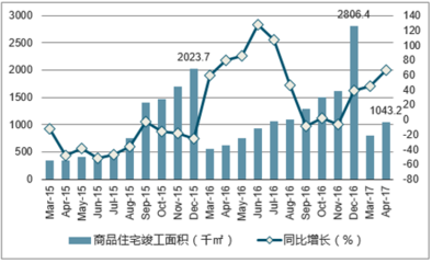2017年深圳市房地产行业发展现状及房价走势分析