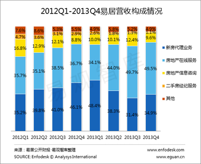 易观分析:易居中国2013年第4季度财报分析,房地产在线服务营收持续上升,电子商务业务发展势头强劲